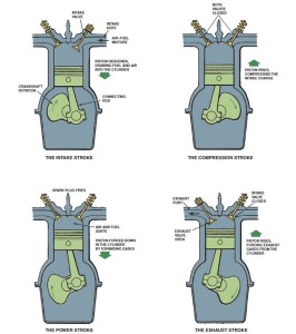 Four Stroke Cycle Engine Operation | ASE Certification Training HQ