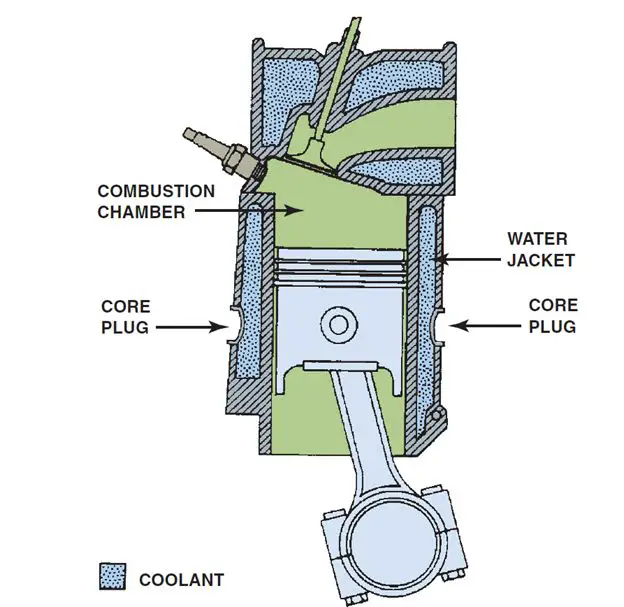 Coolant in Engine Block and Cylinder Head Water Jackets - ASE