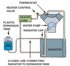 Coolant Recovery System Thermostat Radiator | ASE Certification Training HQ